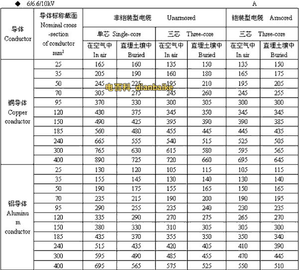 6/6.6//0kV承德高压承德电缆载流量