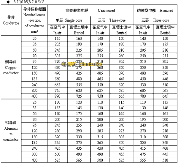 8.7/10kV,8.7/15kV承德高压承德电缆载流量