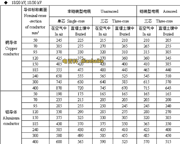 18/20,18/30kV承德高压承德电缆载流量